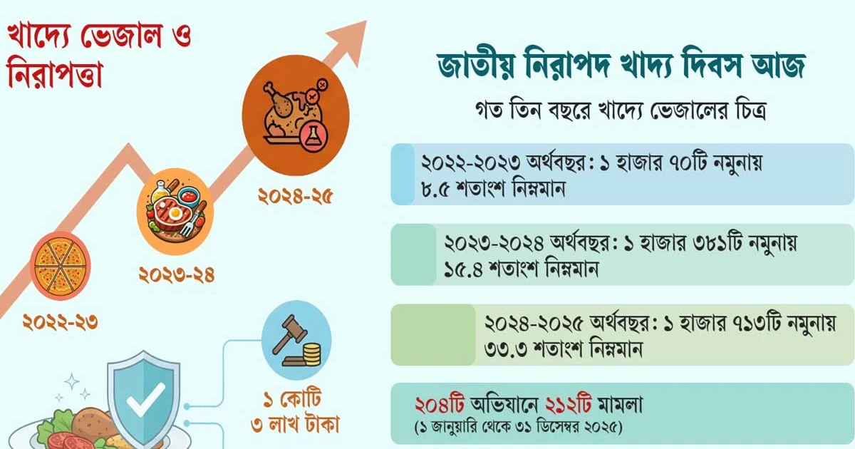 পরীক্ষা করা খাবারের ৩৩ শতাংশই ভেজাল
