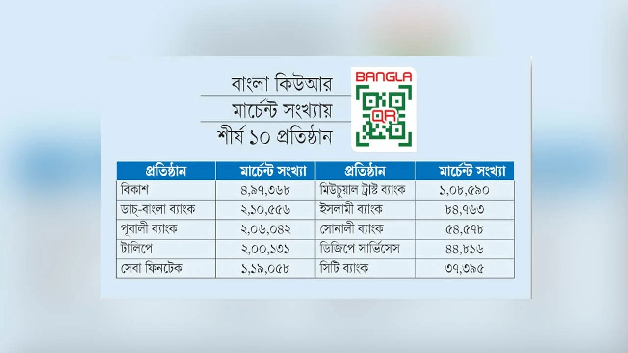 বাড়তি চার্জে প্রশ্নের মুখে বাংলা কিউআর